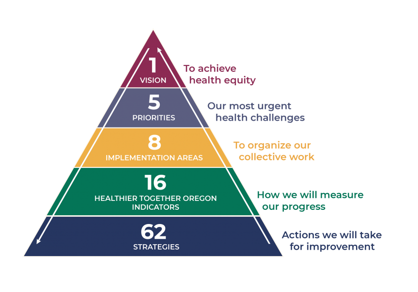 A graphical pyramid showing the implementation plan. From the bottom of the pyramid to the top: 62 strategies (actions we will take for improvement) 16 healthier together Oregon indicators (how we will measure our progress) 8 implementation areas (to organize our collective work) 5 priorities (our most urgent challenges) 1 vision (to achieve health equity) There are arrows going up and down the sides of the pyramid to indicate that each part of the plan effects the other working parts.